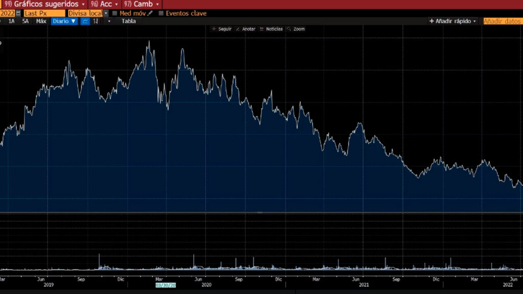 arcos shares